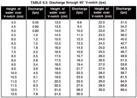 V Notch Weir Chart