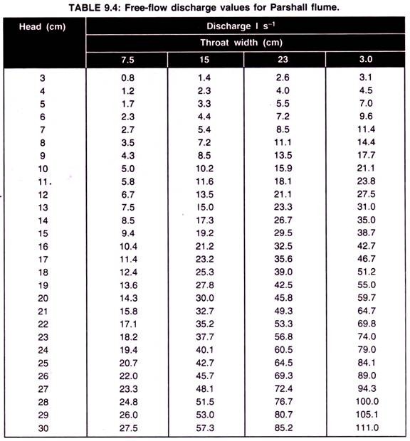 12 Inch Parshall Flume Chart