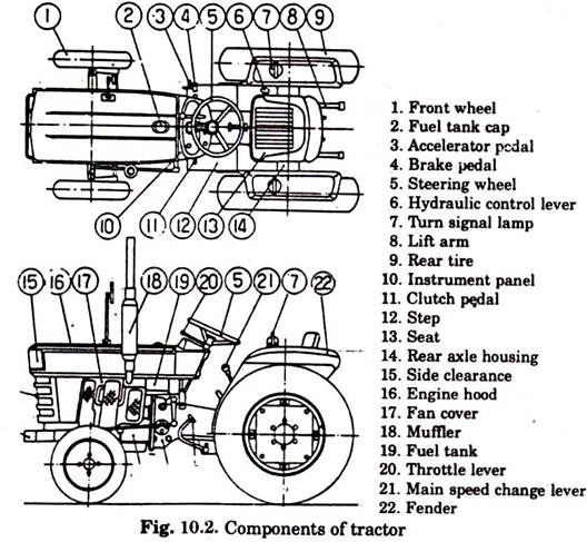 Components Of A Tractor  With Diagram