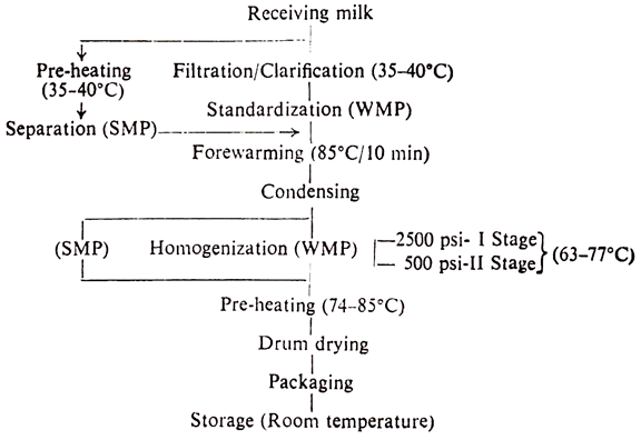 Milk Powder Production Process Flow Chart