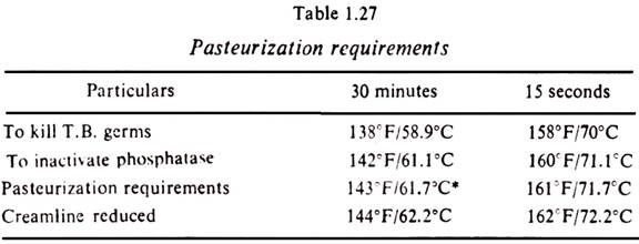 Pasteurization Chart