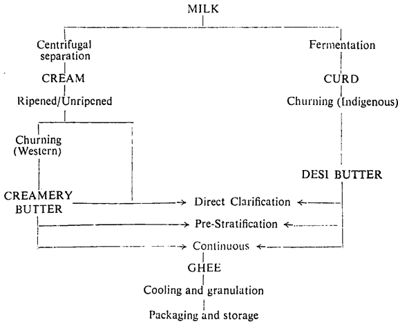 Ghee Processing Flow Chart