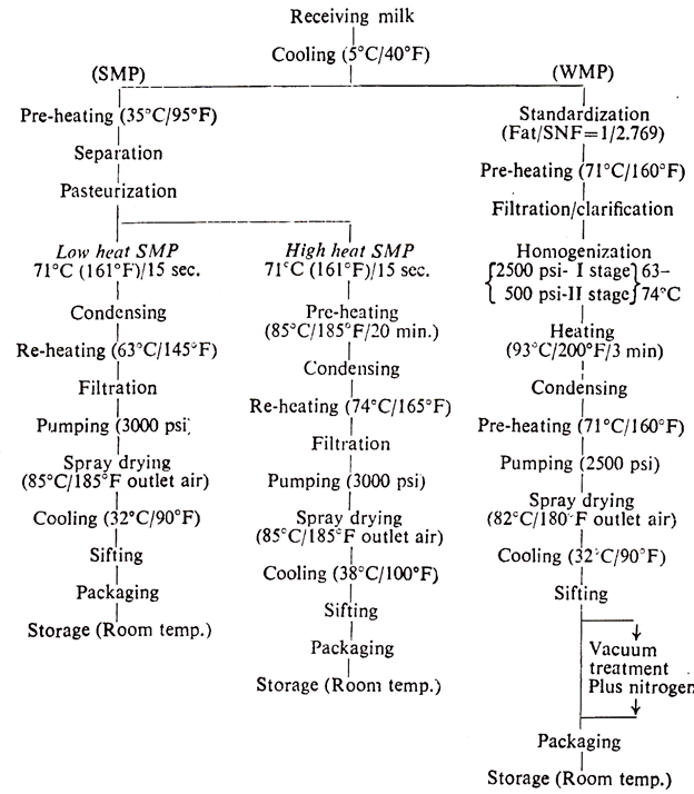 Flow Chart Of Pasteurization Of Milk