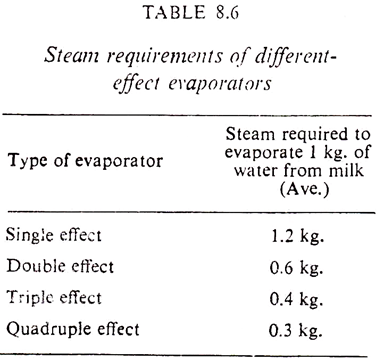 Evaporated Milk Process Flow Chart